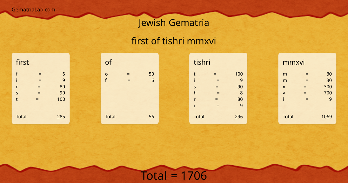 first of tishri mmxvi in jewish Gematria